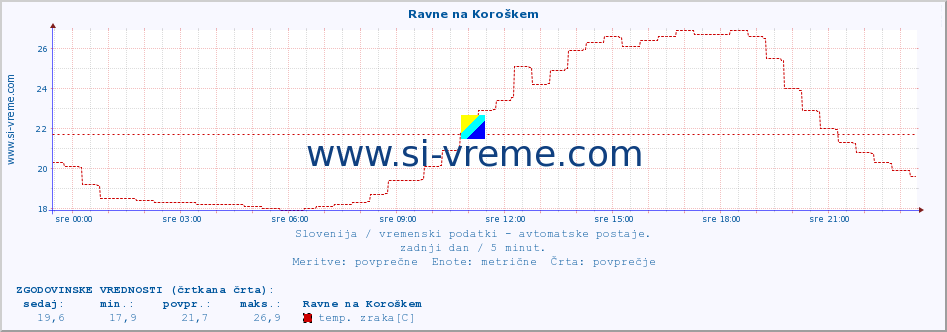 POVPREČJE :: Ravne na Koroškem :: temp. zraka | vlaga | smer vetra | hitrost vetra | sunki vetra | tlak | padavine | sonce | temp. tal  5cm | temp. tal 10cm | temp. tal 20cm | temp. tal 30cm | temp. tal 50cm :: zadnji dan / 5 minut.