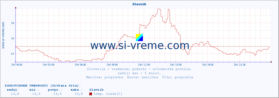 POVPREČJE :: Slavnik :: temp. zraka | vlaga | smer vetra | hitrost vetra | sunki vetra | tlak | padavine | sonce | temp. tal  5cm | temp. tal 10cm | temp. tal 20cm | temp. tal 30cm | temp. tal 50cm :: zadnji dan / 5 minut.