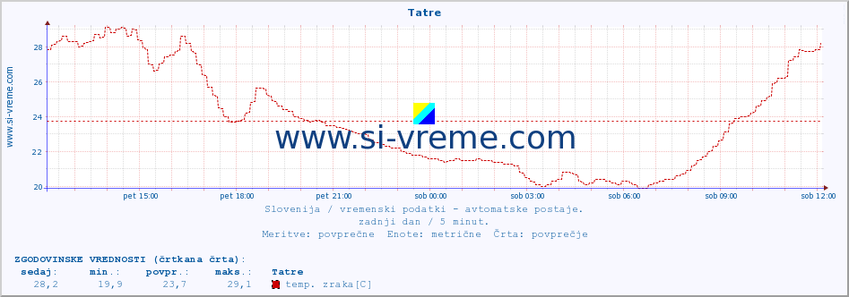 POVPREČJE :: Tatre :: temp. zraka | vlaga | smer vetra | hitrost vetra | sunki vetra | tlak | padavine | sonce | temp. tal  5cm | temp. tal 10cm | temp. tal 20cm | temp. tal 30cm | temp. tal 50cm :: zadnji dan / 5 minut.