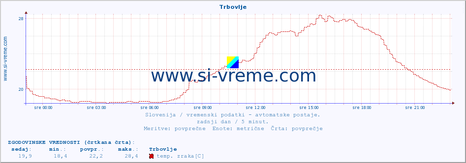 POVPREČJE :: Trbovlje :: temp. zraka | vlaga | smer vetra | hitrost vetra | sunki vetra | tlak | padavine | sonce | temp. tal  5cm | temp. tal 10cm | temp. tal 20cm | temp. tal 30cm | temp. tal 50cm :: zadnji dan / 5 minut.