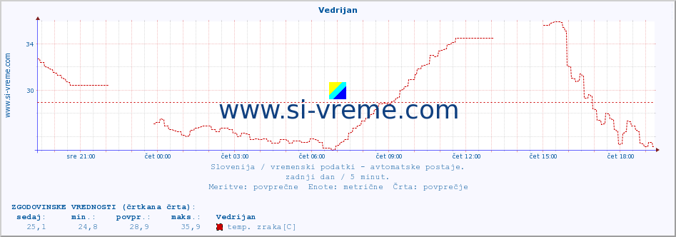 POVPREČJE :: Vedrijan :: temp. zraka | vlaga | smer vetra | hitrost vetra | sunki vetra | tlak | padavine | sonce | temp. tal  5cm | temp. tal 10cm | temp. tal 20cm | temp. tal 30cm | temp. tal 50cm :: zadnji dan / 5 minut.