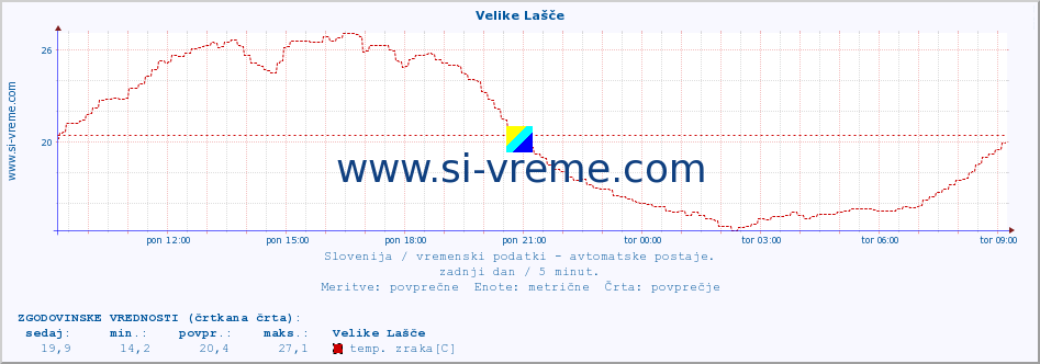 POVPREČJE :: Velike Lašče :: temp. zraka | vlaga | smer vetra | hitrost vetra | sunki vetra | tlak | padavine | sonce | temp. tal  5cm | temp. tal 10cm | temp. tal 20cm | temp. tal 30cm | temp. tal 50cm :: zadnji dan / 5 minut.