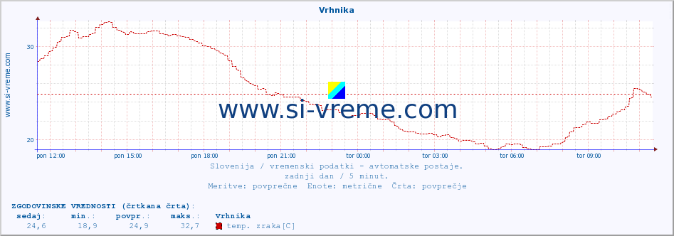 POVPREČJE :: Vrhnika :: temp. zraka | vlaga | smer vetra | hitrost vetra | sunki vetra | tlak | padavine | sonce | temp. tal  5cm | temp. tal 10cm | temp. tal 20cm | temp. tal 30cm | temp. tal 50cm :: zadnji dan / 5 minut.