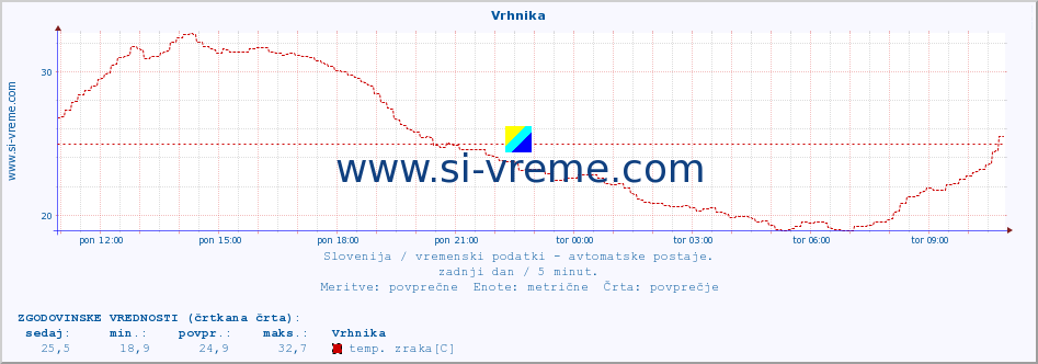 POVPREČJE :: Vrhnika :: temp. zraka | vlaga | smer vetra | hitrost vetra | sunki vetra | tlak | padavine | sonce | temp. tal  5cm | temp. tal 10cm | temp. tal 20cm | temp. tal 30cm | temp. tal 50cm :: zadnji dan / 5 minut.