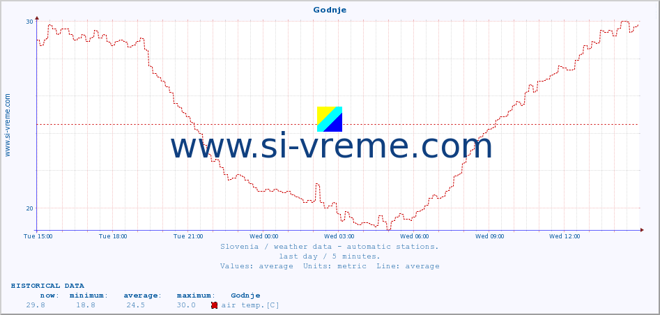  :: Godnje :: air temp. | humi- dity | wind dir. | wind speed | wind gusts | air pressure | precipi- tation | sun strength | soil temp. 5cm / 2in | soil temp. 10cm / 4in | soil temp. 20cm / 8in | soil temp. 30cm / 12in | soil temp. 50cm / 20in :: last day / 5 minutes.