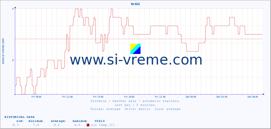  :: Vršič :: air temp. | humi- dity | wind dir. | wind speed | wind gusts | air pressure | precipi- tation | sun strength | soil temp. 5cm / 2in | soil temp. 10cm / 4in | soil temp. 20cm / 8in | soil temp. 30cm / 12in | soil temp. 50cm / 20in :: last day / 5 minutes.