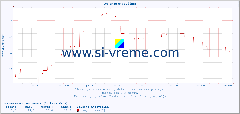 POVPREČJE :: Dolenje Ajdovščina :: temp. zraka | vlaga | smer vetra | hitrost vetra | sunki vetra | tlak | padavine | sonce | temp. tal  5cm | temp. tal 10cm | temp. tal 20cm | temp. tal 30cm | temp. tal 50cm :: zadnji dan / 5 minut.