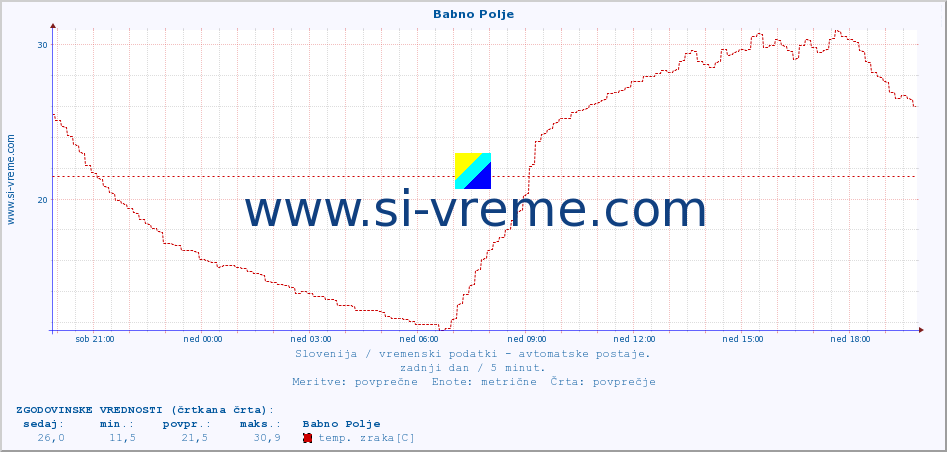 POVPREČJE :: Babno Polje :: temp. zraka | vlaga | smer vetra | hitrost vetra | sunki vetra | tlak | padavine | sonce | temp. tal  5cm | temp. tal 10cm | temp. tal 20cm | temp. tal 30cm | temp. tal 50cm :: zadnji dan / 5 minut.