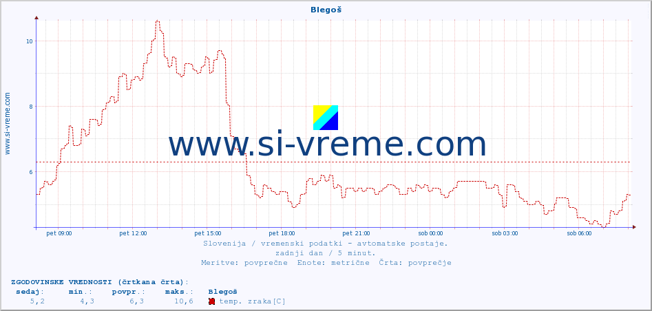 POVPREČJE :: Blegoš :: temp. zraka | vlaga | smer vetra | hitrost vetra | sunki vetra | tlak | padavine | sonce | temp. tal  5cm | temp. tal 10cm | temp. tal 20cm | temp. tal 30cm | temp. tal 50cm :: zadnji dan / 5 minut.