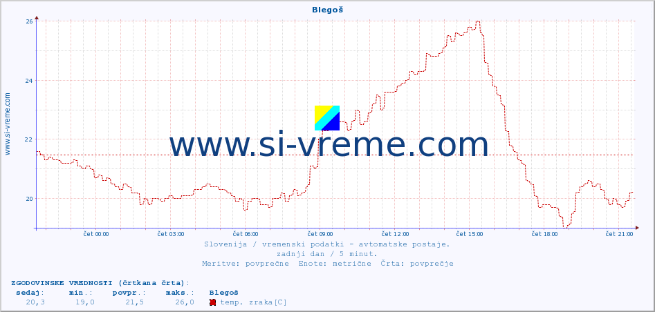 POVPREČJE :: Blegoš :: temp. zraka | vlaga | smer vetra | hitrost vetra | sunki vetra | tlak | padavine | sonce | temp. tal  5cm | temp. tal 10cm | temp. tal 20cm | temp. tal 30cm | temp. tal 50cm :: zadnji dan / 5 minut.