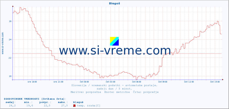 POVPREČJE :: Blegoš :: temp. zraka | vlaga | smer vetra | hitrost vetra | sunki vetra | tlak | padavine | sonce | temp. tal  5cm | temp. tal 10cm | temp. tal 20cm | temp. tal 30cm | temp. tal 50cm :: zadnji dan / 5 minut.