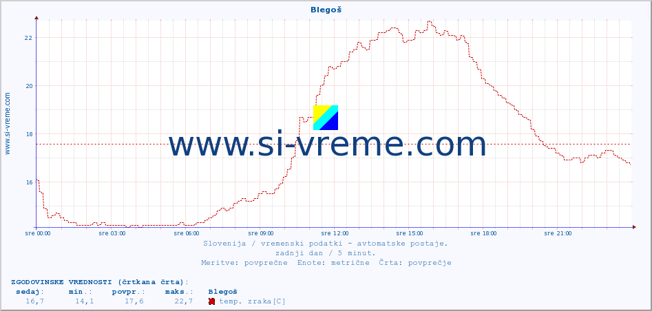 POVPREČJE :: Blegoš :: temp. zraka | vlaga | smer vetra | hitrost vetra | sunki vetra | tlak | padavine | sonce | temp. tal  5cm | temp. tal 10cm | temp. tal 20cm | temp. tal 30cm | temp. tal 50cm :: zadnji dan / 5 minut.