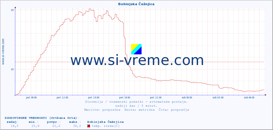 POVPREČJE :: Bohinjska Češnjica :: temp. zraka | vlaga | smer vetra | hitrost vetra | sunki vetra | tlak | padavine | sonce | temp. tal  5cm | temp. tal 10cm | temp. tal 20cm | temp. tal 30cm | temp. tal 50cm :: zadnji dan / 5 minut.