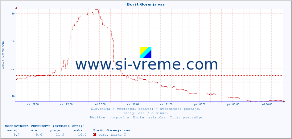 POVPREČJE :: Boršt Gorenja vas :: temp. zraka | vlaga | smer vetra | hitrost vetra | sunki vetra | tlak | padavine | sonce | temp. tal  5cm | temp. tal 10cm | temp. tal 20cm | temp. tal 30cm | temp. tal 50cm :: zadnji dan / 5 minut.