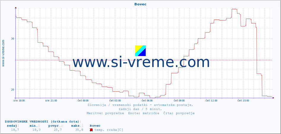 POVPREČJE :: Bovec :: temp. zraka | vlaga | smer vetra | hitrost vetra | sunki vetra | tlak | padavine | sonce | temp. tal  5cm | temp. tal 10cm | temp. tal 20cm | temp. tal 30cm | temp. tal 50cm :: zadnji dan / 5 minut.