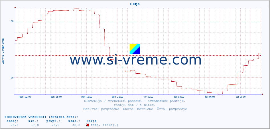 POVPREČJE :: Celje :: temp. zraka | vlaga | smer vetra | hitrost vetra | sunki vetra | tlak | padavine | sonce | temp. tal  5cm | temp. tal 10cm | temp. tal 20cm | temp. tal 30cm | temp. tal 50cm :: zadnji dan / 5 minut.