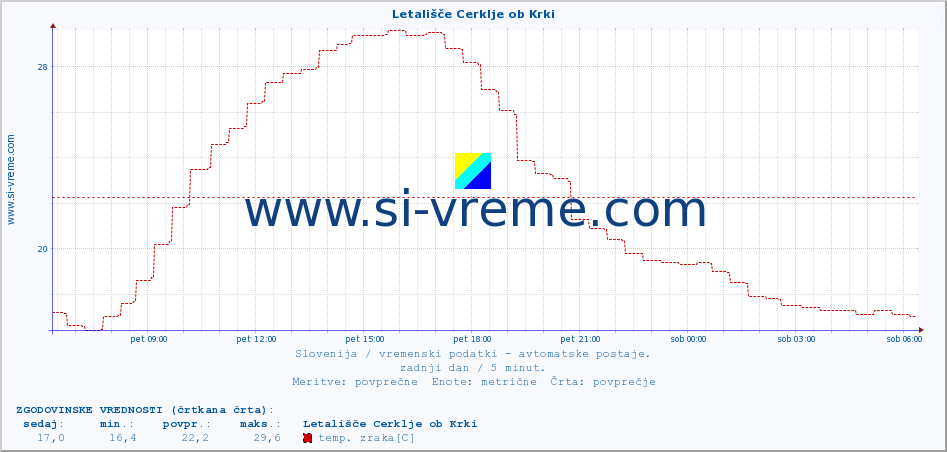 POVPREČJE :: Letališče Cerklje ob Krki :: temp. zraka | vlaga | smer vetra | hitrost vetra | sunki vetra | tlak | padavine | sonce | temp. tal  5cm | temp. tal 10cm | temp. tal 20cm | temp. tal 30cm | temp. tal 50cm :: zadnji dan / 5 minut.