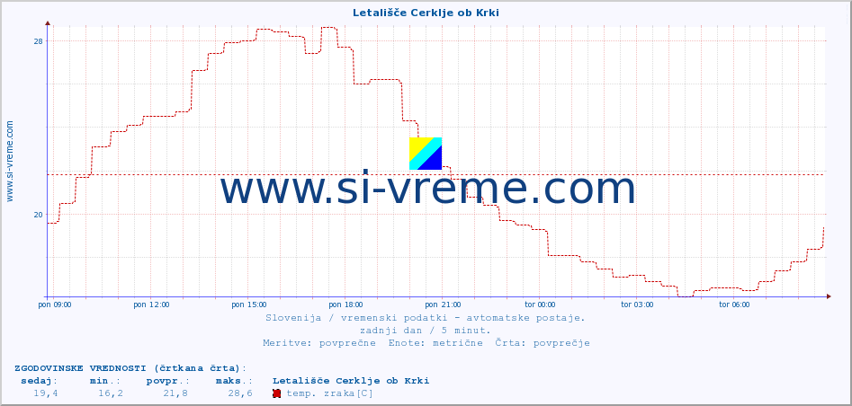 POVPREČJE :: Letališče Cerklje ob Krki :: temp. zraka | vlaga | smer vetra | hitrost vetra | sunki vetra | tlak | padavine | sonce | temp. tal  5cm | temp. tal 10cm | temp. tal 20cm | temp. tal 30cm | temp. tal 50cm :: zadnji dan / 5 minut.