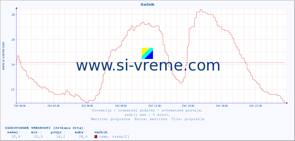 POVPREČJE :: Gačnik :: temp. zraka | vlaga | smer vetra | hitrost vetra | sunki vetra | tlak | padavine | sonce | temp. tal  5cm | temp. tal 10cm | temp. tal 20cm | temp. tal 30cm | temp. tal 50cm :: zadnji dan / 5 minut.