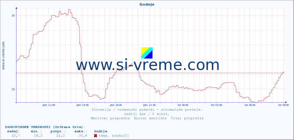 POVPREČJE :: Godnje :: temp. zraka | vlaga | smer vetra | hitrost vetra | sunki vetra | tlak | padavine | sonce | temp. tal  5cm | temp. tal 10cm | temp. tal 20cm | temp. tal 30cm | temp. tal 50cm :: zadnji dan / 5 minut.