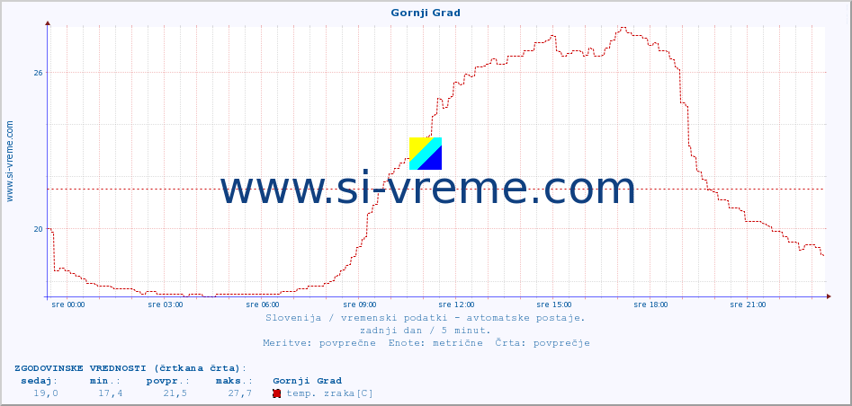 POVPREČJE :: Gornji Grad :: temp. zraka | vlaga | smer vetra | hitrost vetra | sunki vetra | tlak | padavine | sonce | temp. tal  5cm | temp. tal 10cm | temp. tal 20cm | temp. tal 30cm | temp. tal 50cm :: zadnji dan / 5 minut.