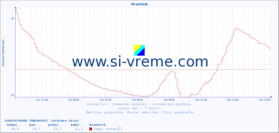 POVPREČJE :: Hrastnik :: temp. zraka | vlaga | smer vetra | hitrost vetra | sunki vetra | tlak | padavine | sonce | temp. tal  5cm | temp. tal 10cm | temp. tal 20cm | temp. tal 30cm | temp. tal 50cm :: zadnji dan / 5 minut.