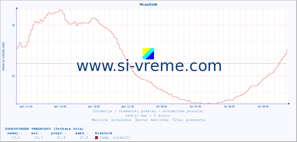POVPREČJE :: Hrastnik :: temp. zraka | vlaga | smer vetra | hitrost vetra | sunki vetra | tlak | padavine | sonce | temp. tal  5cm | temp. tal 10cm | temp. tal 20cm | temp. tal 30cm | temp. tal 50cm :: zadnji dan / 5 minut.