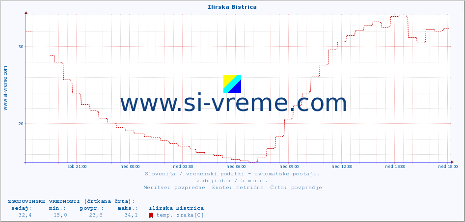 POVPREČJE :: Ilirska Bistrica :: temp. zraka | vlaga | smer vetra | hitrost vetra | sunki vetra | tlak | padavine | sonce | temp. tal  5cm | temp. tal 10cm | temp. tal 20cm | temp. tal 30cm | temp. tal 50cm :: zadnji dan / 5 minut.