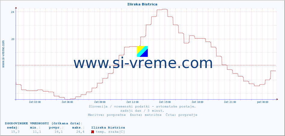 POVPREČJE :: Ilirska Bistrica :: temp. zraka | vlaga | smer vetra | hitrost vetra | sunki vetra | tlak | padavine | sonce | temp. tal  5cm | temp. tal 10cm | temp. tal 20cm | temp. tal 30cm | temp. tal 50cm :: zadnji dan / 5 minut.