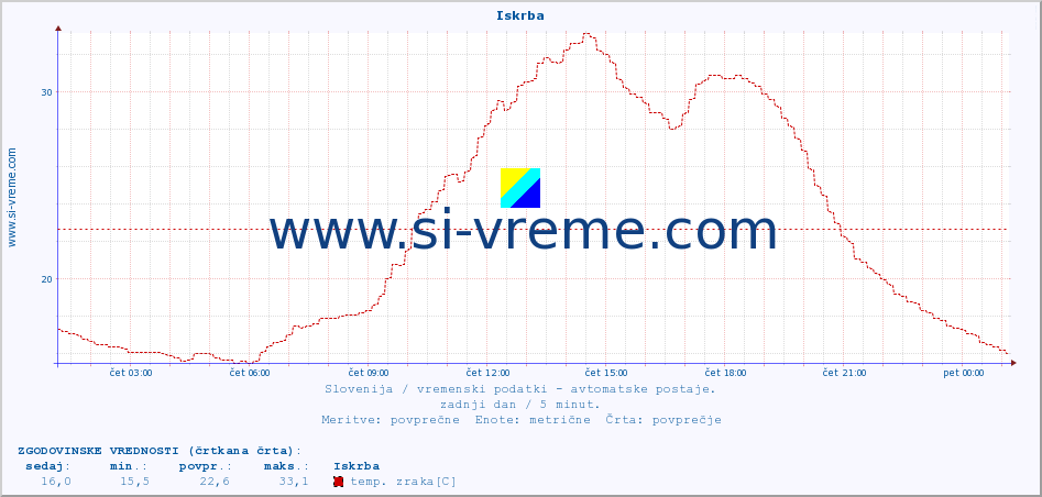 POVPREČJE :: Iskrba :: temp. zraka | vlaga | smer vetra | hitrost vetra | sunki vetra | tlak | padavine | sonce | temp. tal  5cm | temp. tal 10cm | temp. tal 20cm | temp. tal 30cm | temp. tal 50cm :: zadnji dan / 5 minut.