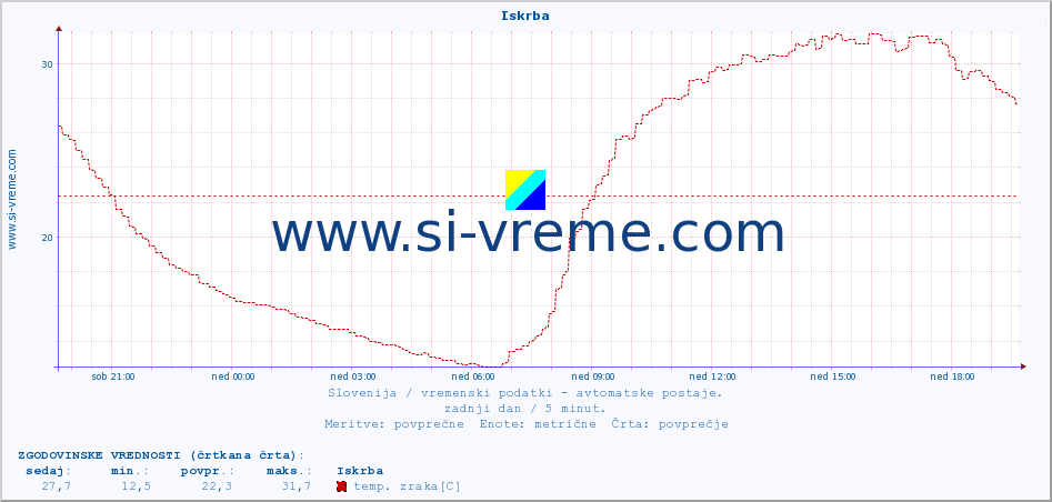 POVPREČJE :: Iskrba :: temp. zraka | vlaga | smer vetra | hitrost vetra | sunki vetra | tlak | padavine | sonce | temp. tal  5cm | temp. tal 10cm | temp. tal 20cm | temp. tal 30cm | temp. tal 50cm :: zadnji dan / 5 minut.