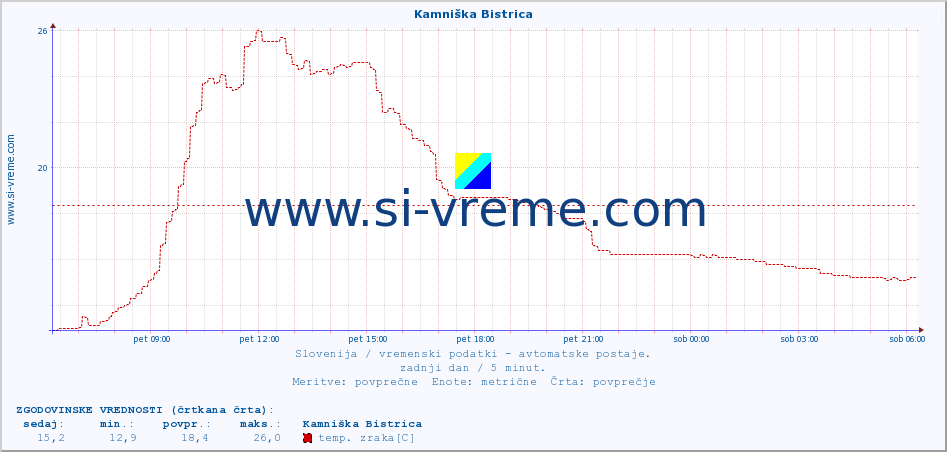 POVPREČJE :: Kamniška Bistrica :: temp. zraka | vlaga | smer vetra | hitrost vetra | sunki vetra | tlak | padavine | sonce | temp. tal  5cm | temp. tal 10cm | temp. tal 20cm | temp. tal 30cm | temp. tal 50cm :: zadnji dan / 5 minut.