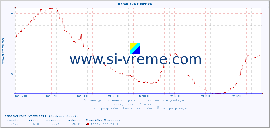 POVPREČJE :: Kamniška Bistrica :: temp. zraka | vlaga | smer vetra | hitrost vetra | sunki vetra | tlak | padavine | sonce | temp. tal  5cm | temp. tal 10cm | temp. tal 20cm | temp. tal 30cm | temp. tal 50cm :: zadnji dan / 5 minut.