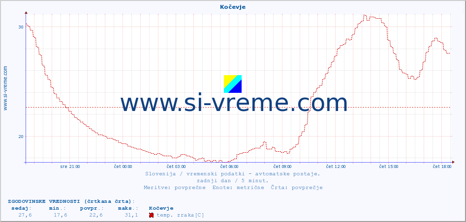 POVPREČJE :: Kočevje :: temp. zraka | vlaga | smer vetra | hitrost vetra | sunki vetra | tlak | padavine | sonce | temp. tal  5cm | temp. tal 10cm | temp. tal 20cm | temp. tal 30cm | temp. tal 50cm :: zadnji dan / 5 minut.