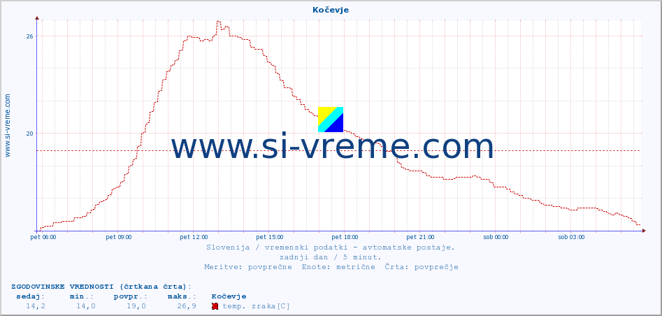 POVPREČJE :: Kočevje :: temp. zraka | vlaga | smer vetra | hitrost vetra | sunki vetra | tlak | padavine | sonce | temp. tal  5cm | temp. tal 10cm | temp. tal 20cm | temp. tal 30cm | temp. tal 50cm :: zadnji dan / 5 minut.