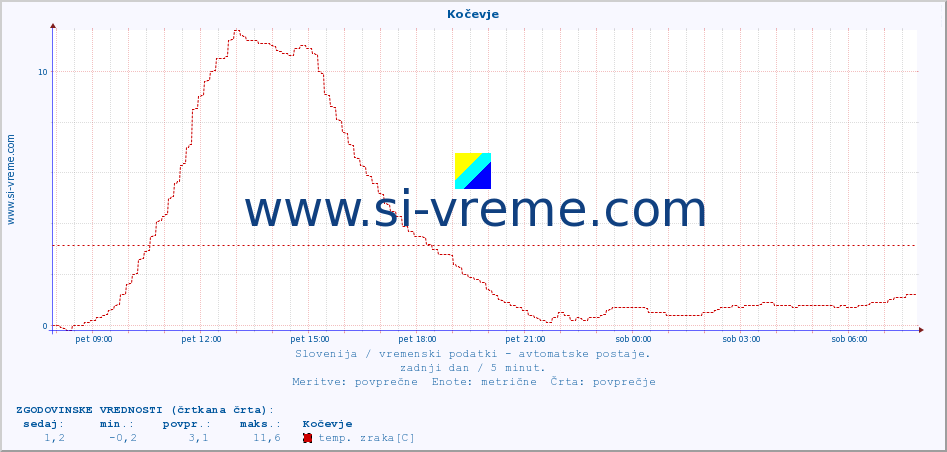 POVPREČJE :: Kočevje :: temp. zraka | vlaga | smer vetra | hitrost vetra | sunki vetra | tlak | padavine | sonce | temp. tal  5cm | temp. tal 10cm | temp. tal 20cm | temp. tal 30cm | temp. tal 50cm :: zadnji dan / 5 minut.