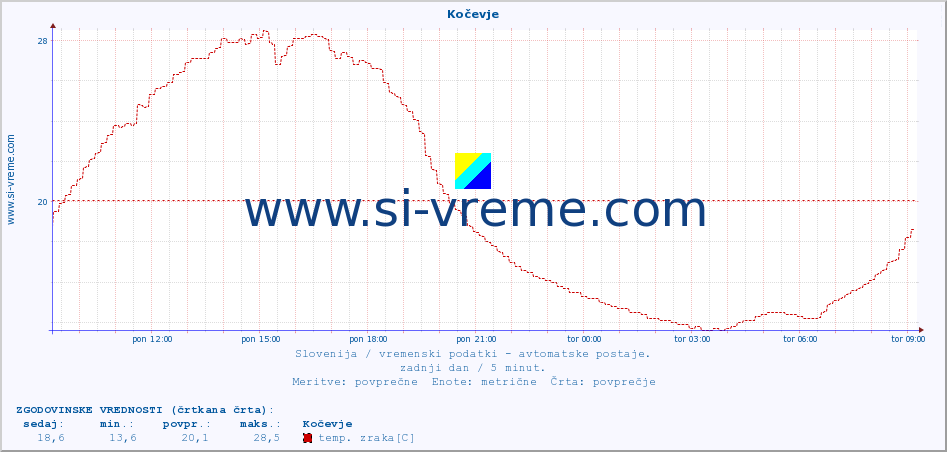 POVPREČJE :: Kočevje :: temp. zraka | vlaga | smer vetra | hitrost vetra | sunki vetra | tlak | padavine | sonce | temp. tal  5cm | temp. tal 10cm | temp. tal 20cm | temp. tal 30cm | temp. tal 50cm :: zadnji dan / 5 minut.