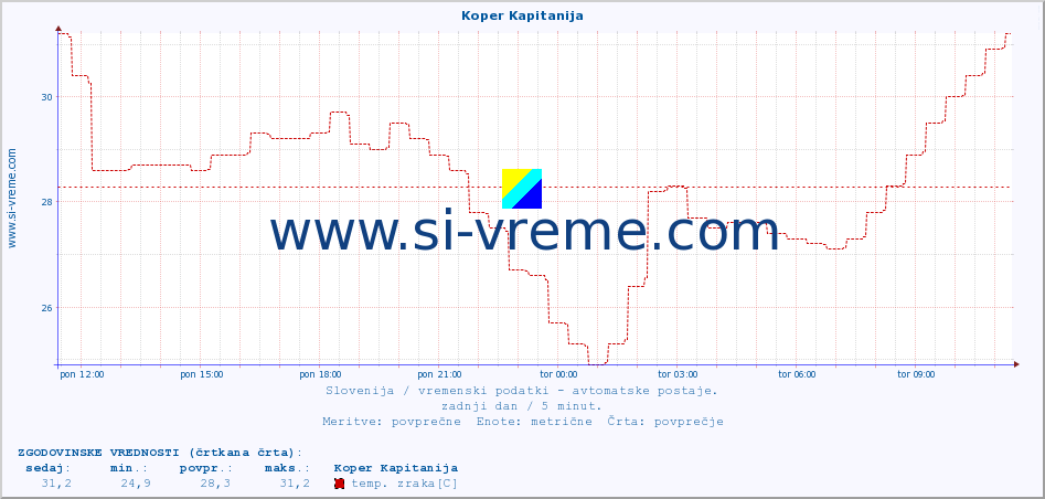 POVPREČJE :: Koper Kapitanija :: temp. zraka | vlaga | smer vetra | hitrost vetra | sunki vetra | tlak | padavine | sonce | temp. tal  5cm | temp. tal 10cm | temp. tal 20cm | temp. tal 30cm | temp. tal 50cm :: zadnji dan / 5 minut.