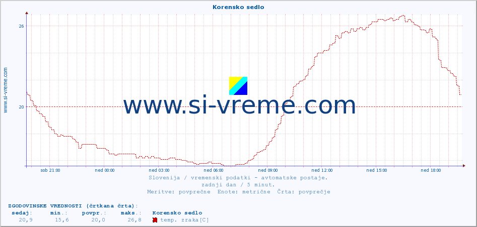 POVPREČJE :: Korensko sedlo :: temp. zraka | vlaga | smer vetra | hitrost vetra | sunki vetra | tlak | padavine | sonce | temp. tal  5cm | temp. tal 10cm | temp. tal 20cm | temp. tal 30cm | temp. tal 50cm :: zadnji dan / 5 minut.