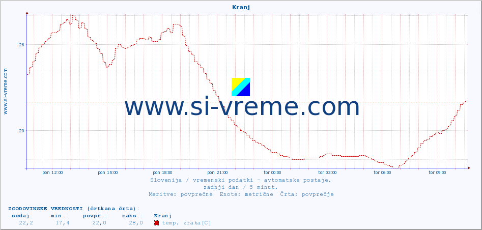 POVPREČJE :: Kranj :: temp. zraka | vlaga | smer vetra | hitrost vetra | sunki vetra | tlak | padavine | sonce | temp. tal  5cm | temp. tal 10cm | temp. tal 20cm | temp. tal 30cm | temp. tal 50cm :: zadnji dan / 5 minut.