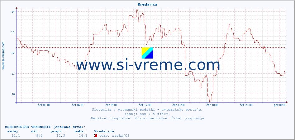 POVPREČJE :: Kredarica :: temp. zraka | vlaga | smer vetra | hitrost vetra | sunki vetra | tlak | padavine | sonce | temp. tal  5cm | temp. tal 10cm | temp. tal 20cm | temp. tal 30cm | temp. tal 50cm :: zadnji dan / 5 minut.