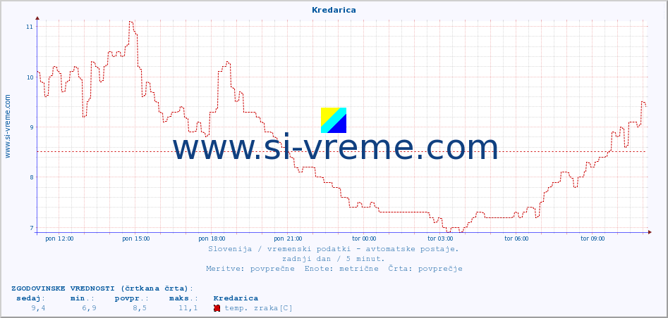 POVPREČJE :: Kredarica :: temp. zraka | vlaga | smer vetra | hitrost vetra | sunki vetra | tlak | padavine | sonce | temp. tal  5cm | temp. tal 10cm | temp. tal 20cm | temp. tal 30cm | temp. tal 50cm :: zadnji dan / 5 minut.