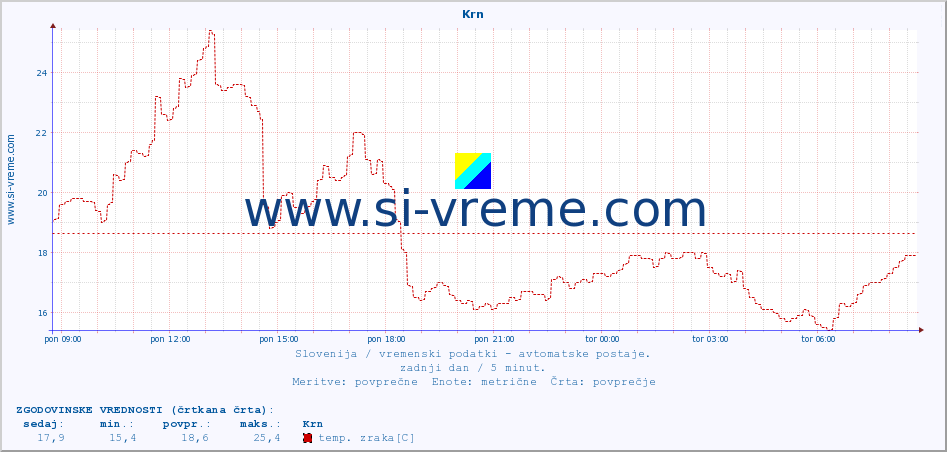 POVPREČJE :: Krn :: temp. zraka | vlaga | smer vetra | hitrost vetra | sunki vetra | tlak | padavine | sonce | temp. tal  5cm | temp. tal 10cm | temp. tal 20cm | temp. tal 30cm | temp. tal 50cm :: zadnji dan / 5 minut.