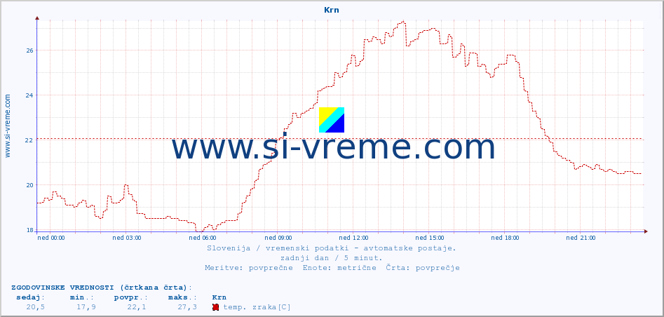 POVPREČJE :: Krn :: temp. zraka | vlaga | smer vetra | hitrost vetra | sunki vetra | tlak | padavine | sonce | temp. tal  5cm | temp. tal 10cm | temp. tal 20cm | temp. tal 30cm | temp. tal 50cm :: zadnji dan / 5 minut.