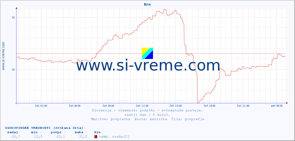 POVPREČJE :: Krn :: temp. zraka | vlaga | smer vetra | hitrost vetra | sunki vetra | tlak | padavine | sonce | temp. tal  5cm | temp. tal 10cm | temp. tal 20cm | temp. tal 30cm | temp. tal 50cm :: zadnji dan / 5 minut.