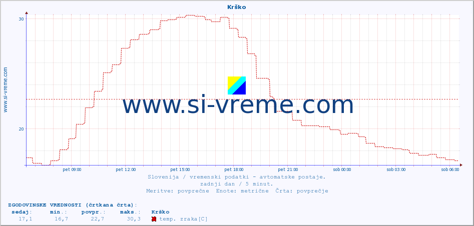 POVPREČJE :: Krško :: temp. zraka | vlaga | smer vetra | hitrost vetra | sunki vetra | tlak | padavine | sonce | temp. tal  5cm | temp. tal 10cm | temp. tal 20cm | temp. tal 30cm | temp. tal 50cm :: zadnji dan / 5 minut.