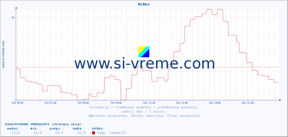 POVPREČJE :: Krško :: temp. zraka | vlaga | smer vetra | hitrost vetra | sunki vetra | tlak | padavine | sonce | temp. tal  5cm | temp. tal 10cm | temp. tal 20cm | temp. tal 30cm | temp. tal 50cm :: zadnji dan / 5 minut.