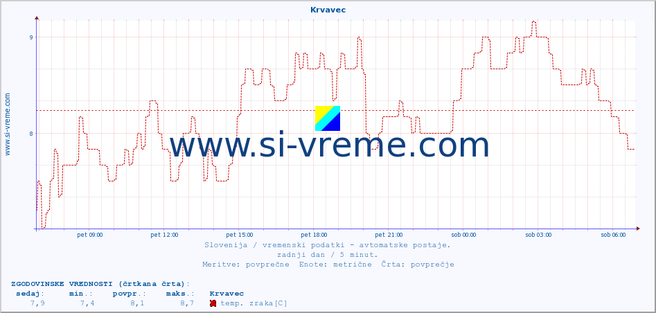 POVPREČJE :: Krvavec :: temp. zraka | vlaga | smer vetra | hitrost vetra | sunki vetra | tlak | padavine | sonce | temp. tal  5cm | temp. tal 10cm | temp. tal 20cm | temp. tal 30cm | temp. tal 50cm :: zadnji dan / 5 minut.