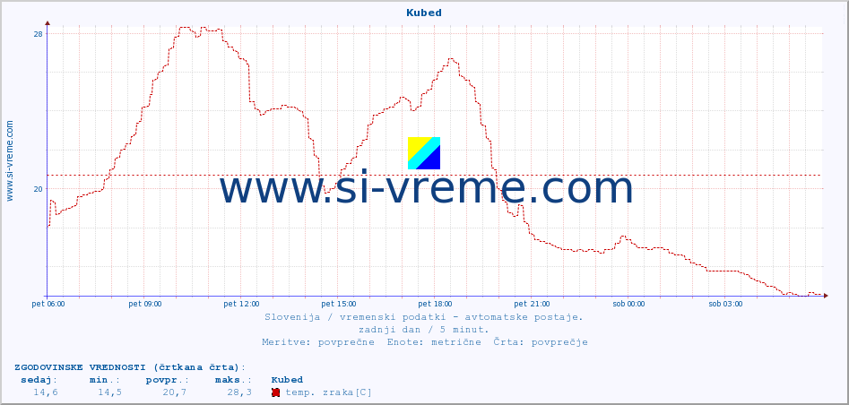 POVPREČJE :: Kubed :: temp. zraka | vlaga | smer vetra | hitrost vetra | sunki vetra | tlak | padavine | sonce | temp. tal  5cm | temp. tal 10cm | temp. tal 20cm | temp. tal 30cm | temp. tal 50cm :: zadnji dan / 5 minut.