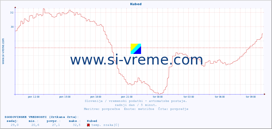 POVPREČJE :: Kubed :: temp. zraka | vlaga | smer vetra | hitrost vetra | sunki vetra | tlak | padavine | sonce | temp. tal  5cm | temp. tal 10cm | temp. tal 20cm | temp. tal 30cm | temp. tal 50cm :: zadnji dan / 5 minut.